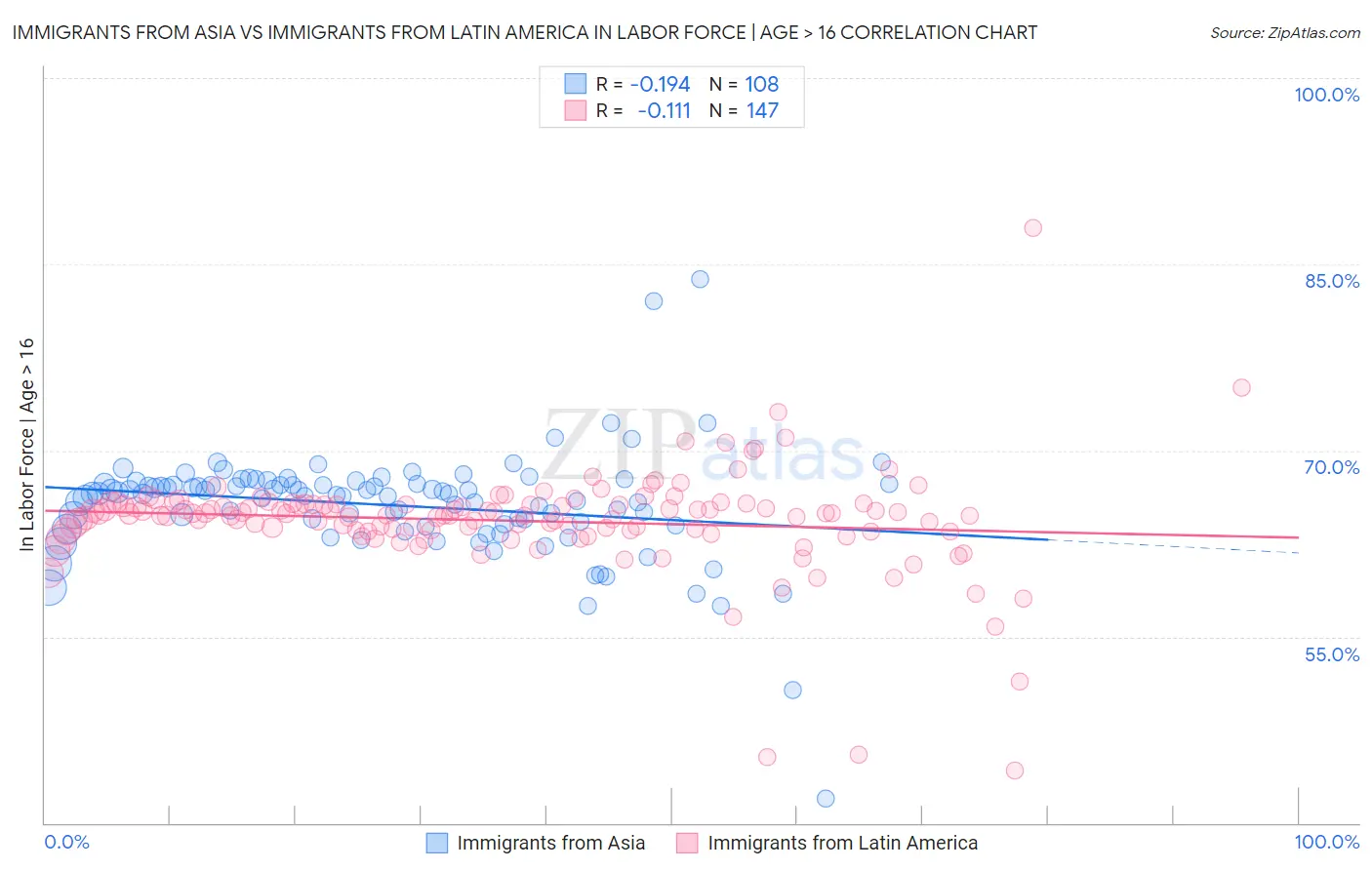 Immigrants from Asia vs Immigrants from Latin America In Labor Force | Age > 16
