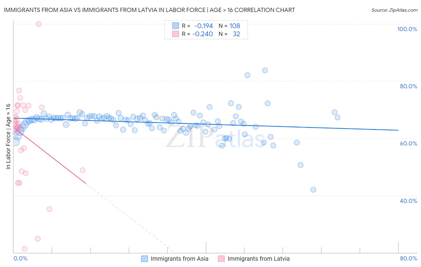 Immigrants from Asia vs Immigrants from Latvia In Labor Force | Age > 16