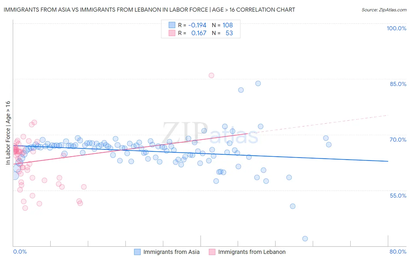 Immigrants from Asia vs Immigrants from Lebanon In Labor Force | Age > 16