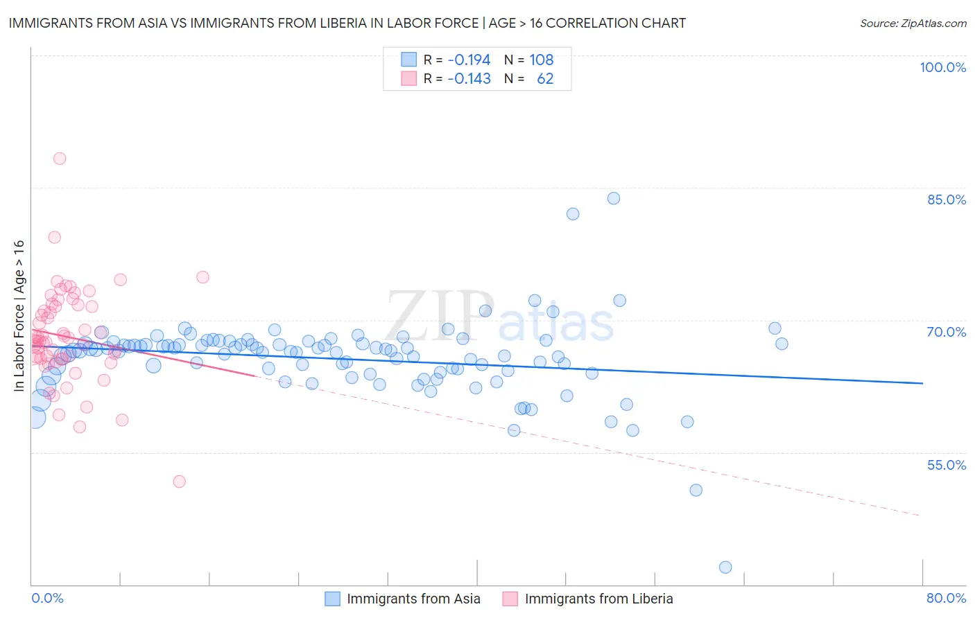 Immigrants from Asia vs Immigrants from Liberia In Labor Force | Age > 16
