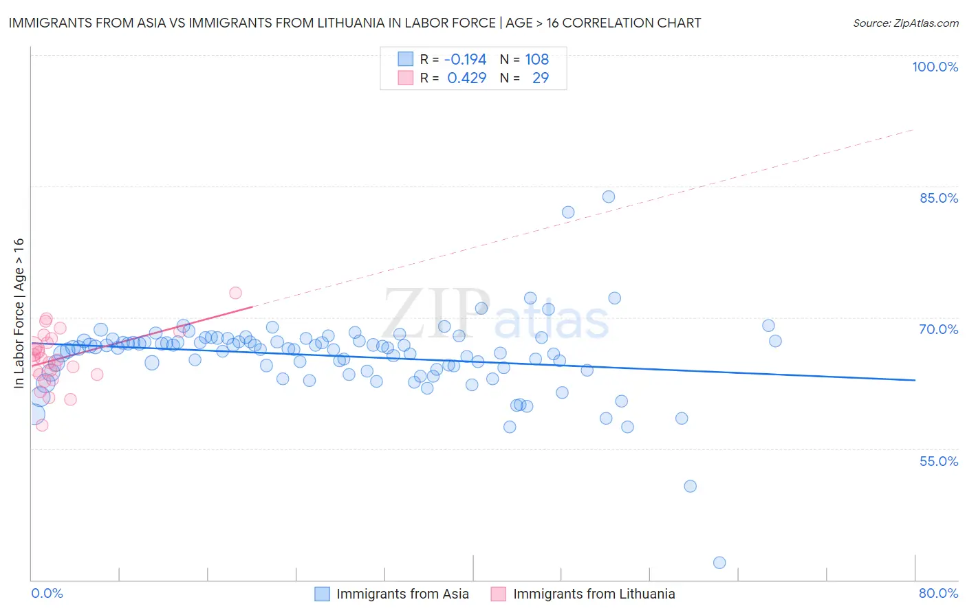 Immigrants from Asia vs Immigrants from Lithuania In Labor Force | Age > 16