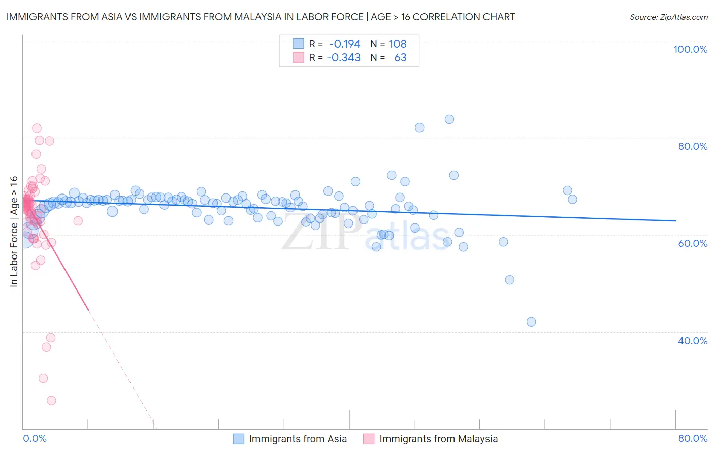 Immigrants from Asia vs Immigrants from Malaysia In Labor Force | Age > 16