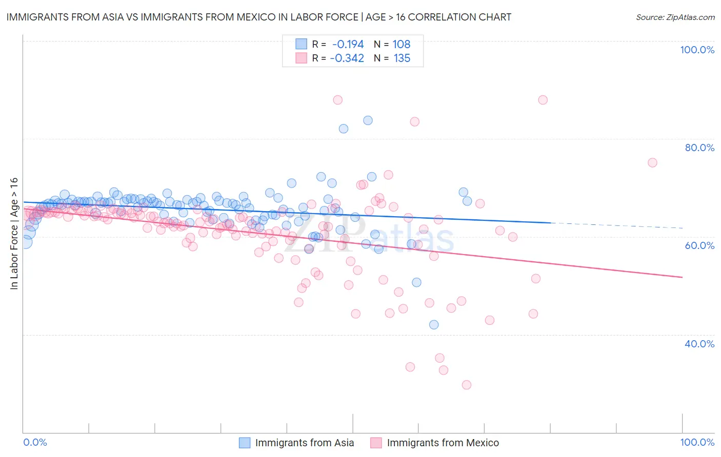 Immigrants from Asia vs Immigrants from Mexico In Labor Force | Age > 16