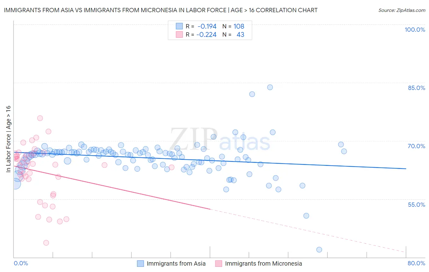 Immigrants from Asia vs Immigrants from Micronesia In Labor Force | Age > 16