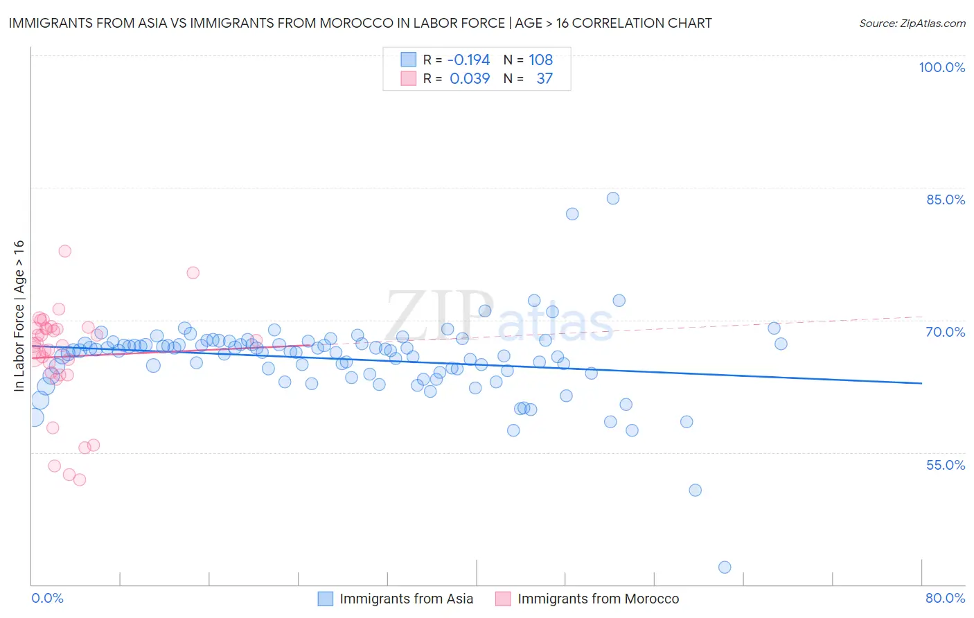 Immigrants from Asia vs Immigrants from Morocco In Labor Force | Age > 16