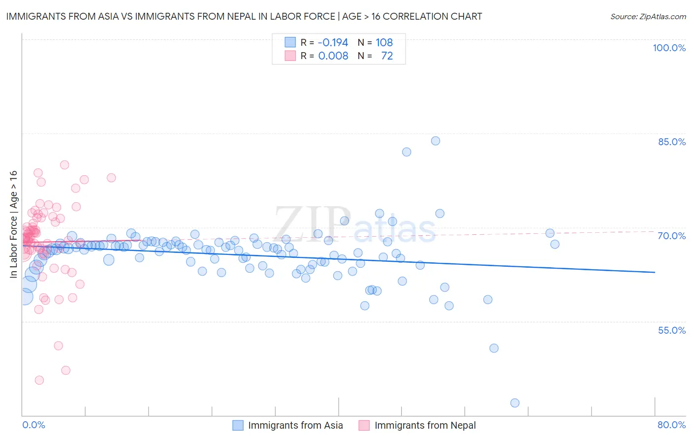 Immigrants from Asia vs Immigrants from Nepal In Labor Force | Age > 16