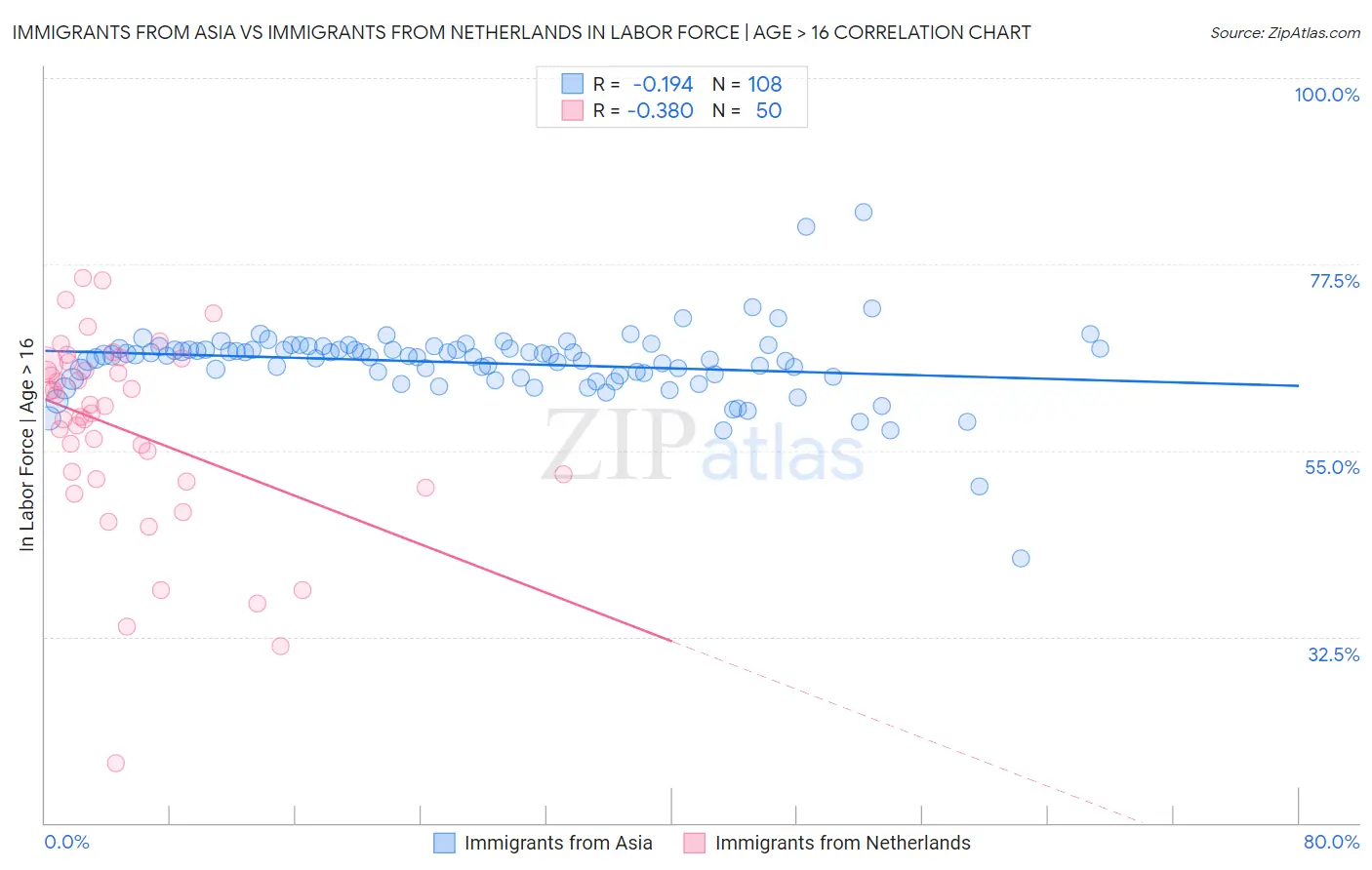 Immigrants from Asia vs Immigrants from Netherlands In Labor Force | Age > 16