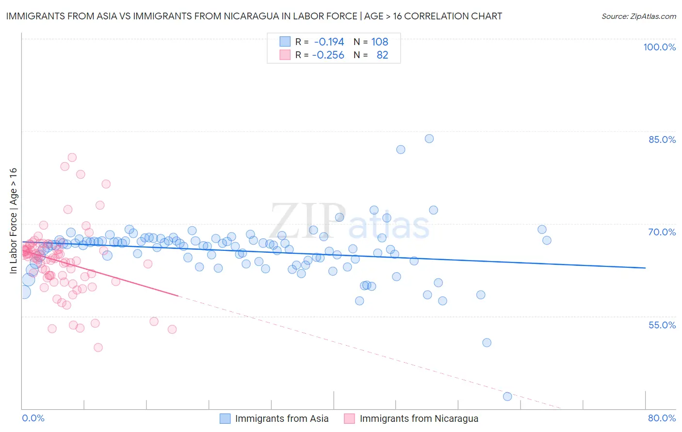 Immigrants from Asia vs Immigrants from Nicaragua In Labor Force | Age > 16