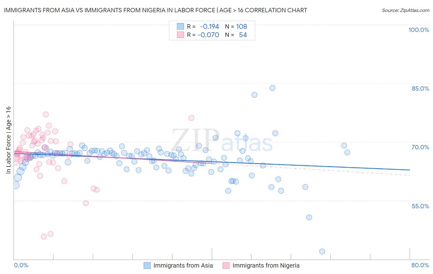 Immigrants from Asia vs Immigrants from Nigeria In Labor Force | Age > 16