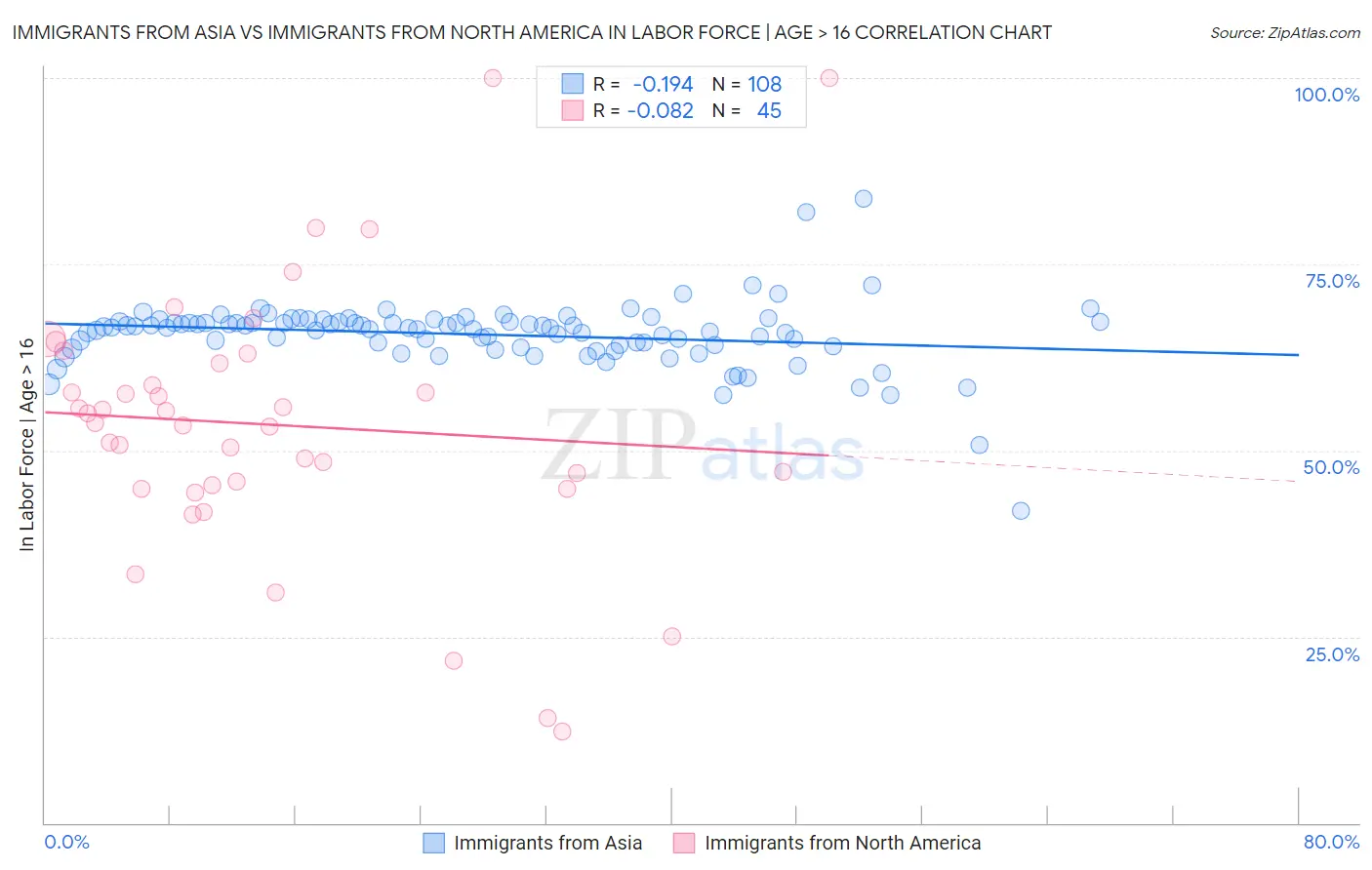 Immigrants from Asia vs Immigrants from North America In Labor Force | Age > 16