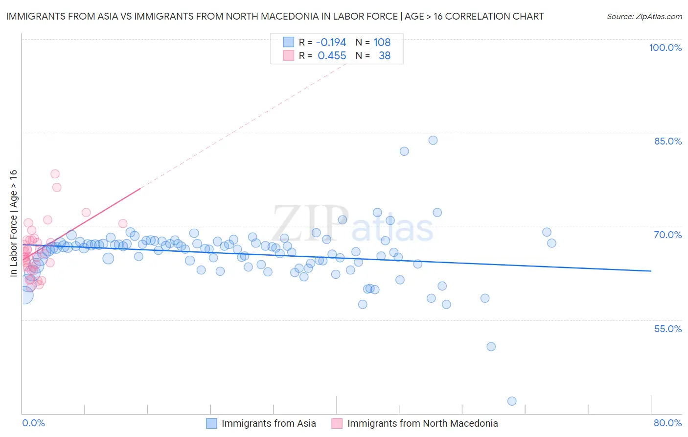Immigrants from Asia vs Immigrants from North Macedonia In Labor Force | Age > 16