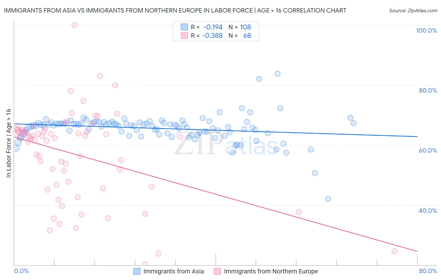 Immigrants from Asia vs Immigrants from Northern Europe In Labor Force | Age > 16