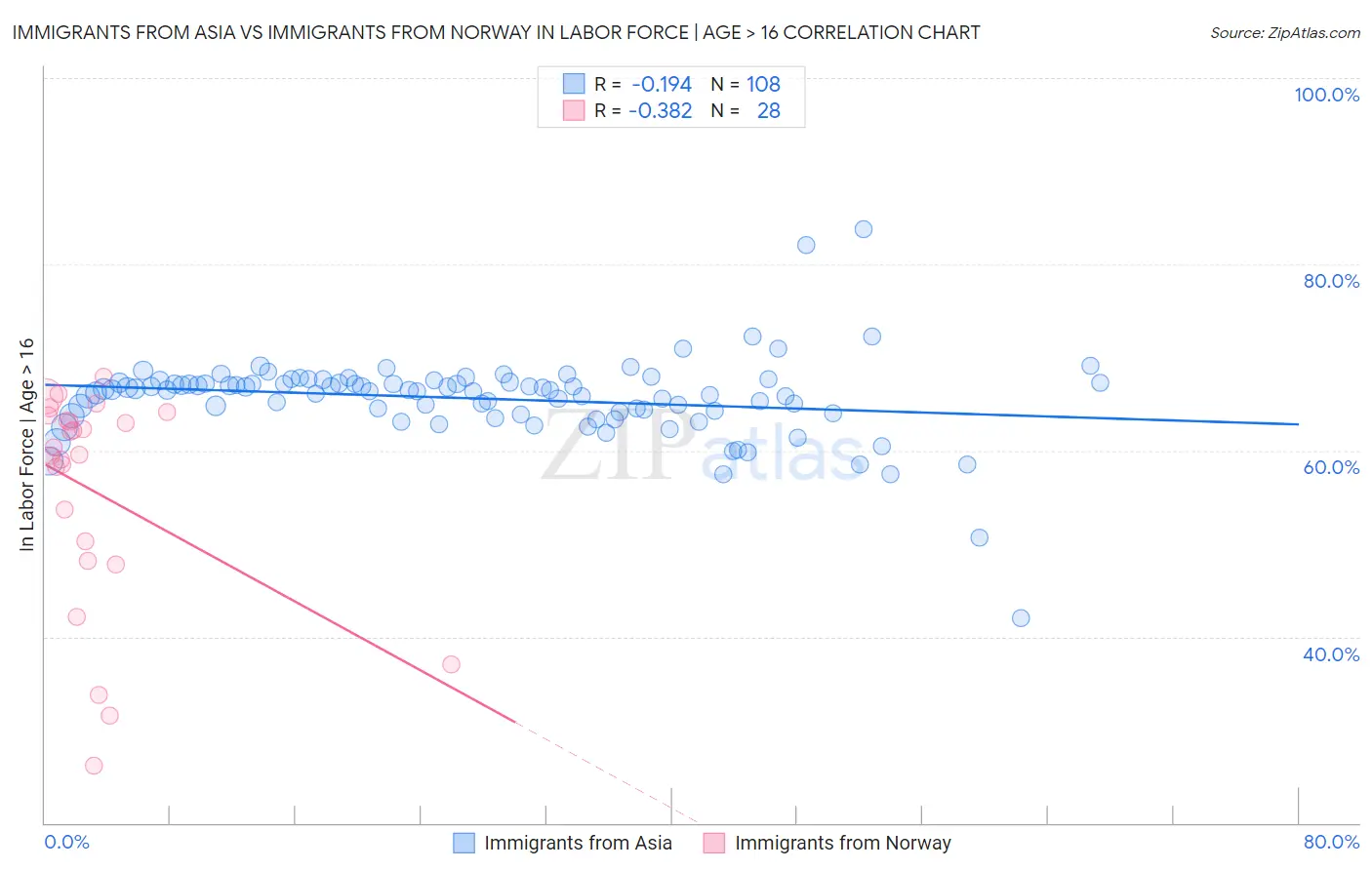 Immigrants from Asia vs Immigrants from Norway In Labor Force | Age > 16