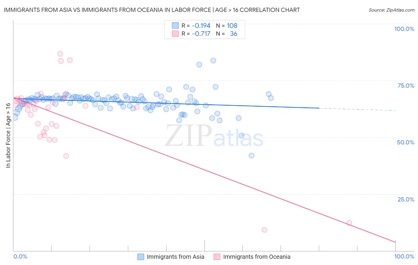 Immigrants from Asia vs Immigrants from Oceania In Labor Force | Age > 16