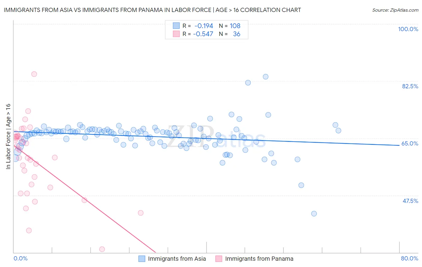 Immigrants from Asia vs Immigrants from Panama In Labor Force | Age > 16