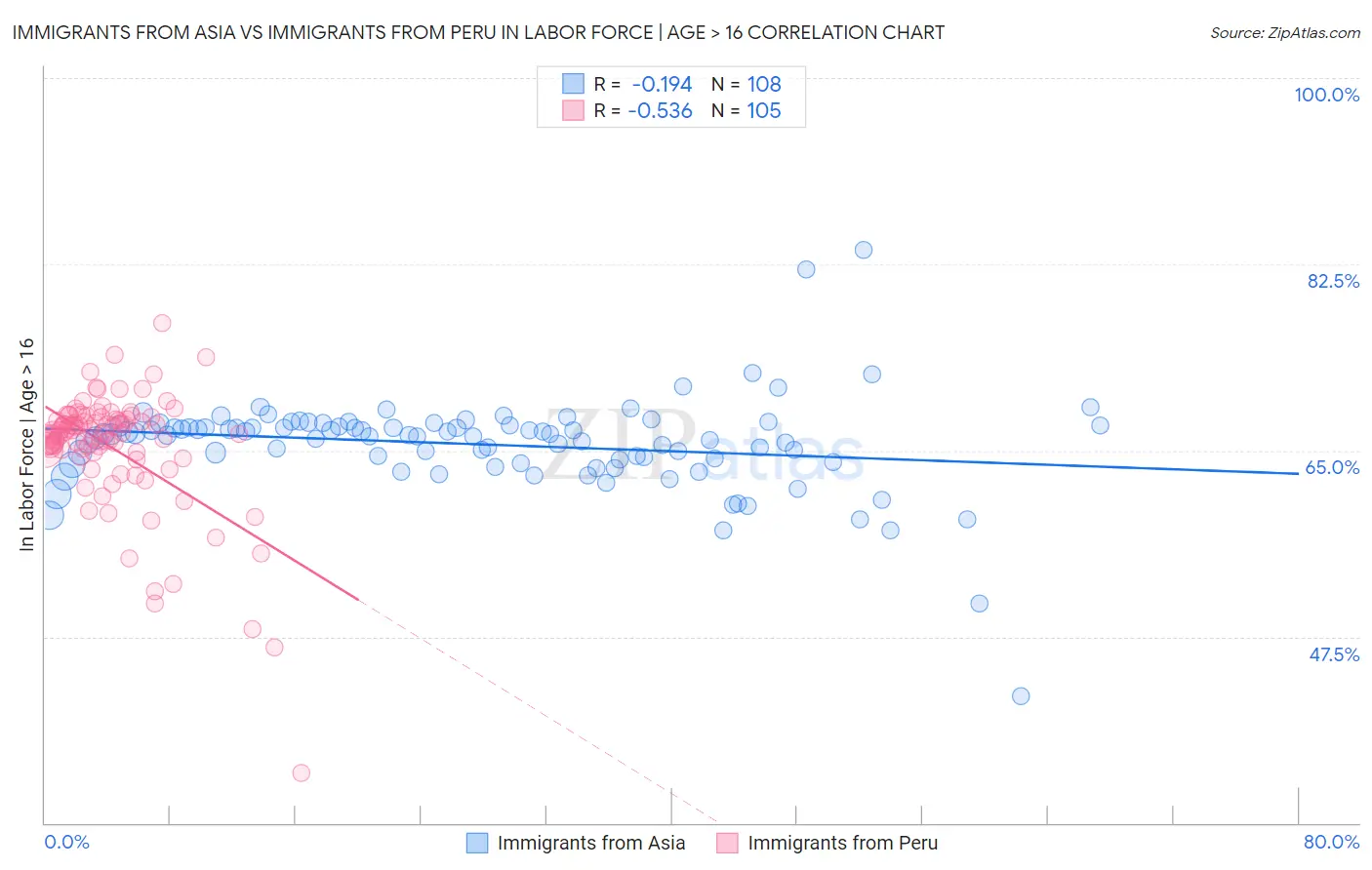 Immigrants from Asia vs Immigrants from Peru In Labor Force | Age > 16