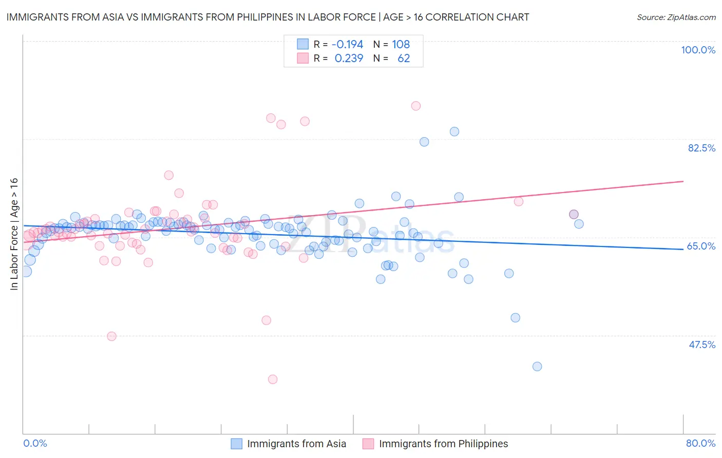 Immigrants from Asia vs Immigrants from Philippines In Labor Force | Age > 16