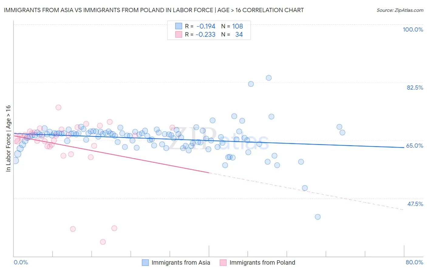 Immigrants from Asia vs Immigrants from Poland In Labor Force | Age > 16