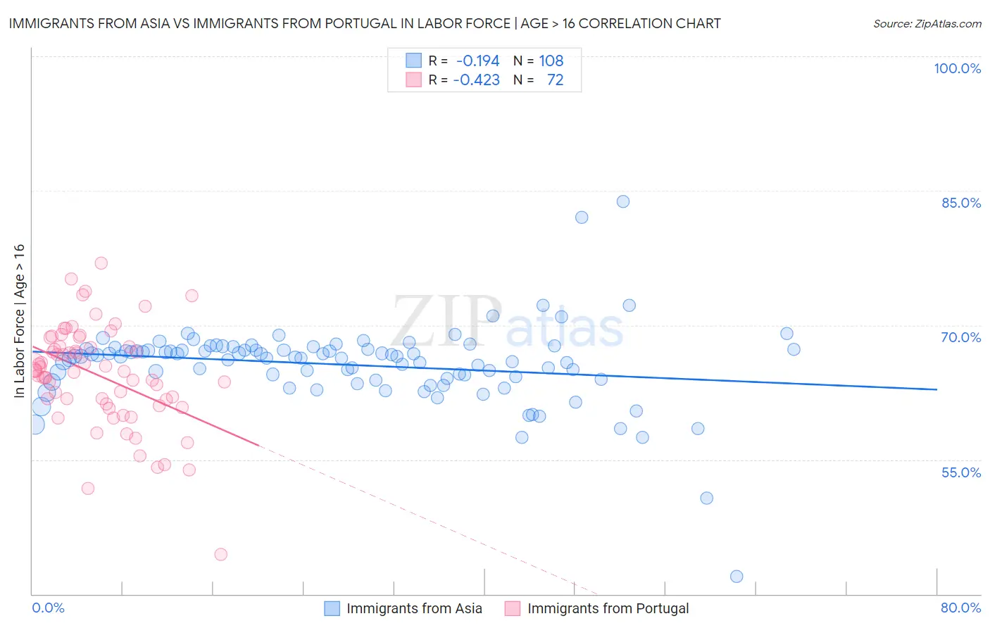 Immigrants from Asia vs Immigrants from Portugal In Labor Force | Age > 16