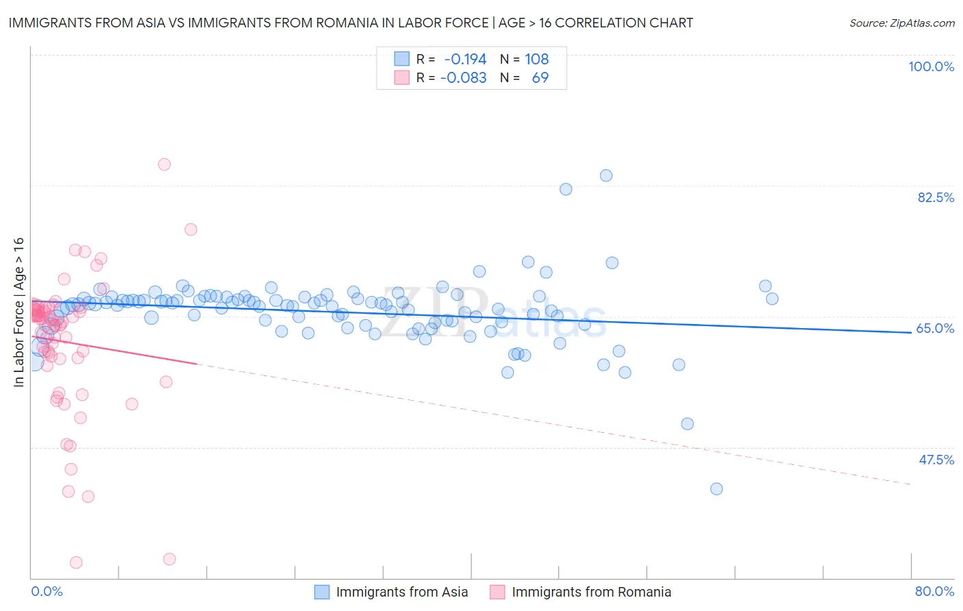 Immigrants from Asia vs Immigrants from Romania In Labor Force | Age > 16