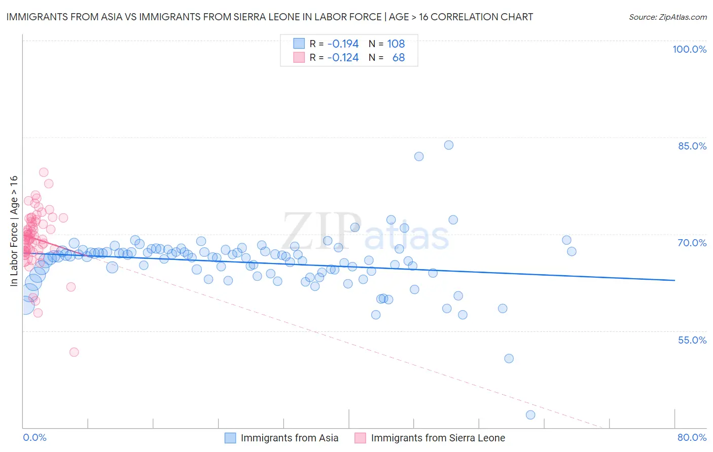 Immigrants from Asia vs Immigrants from Sierra Leone In Labor Force | Age > 16