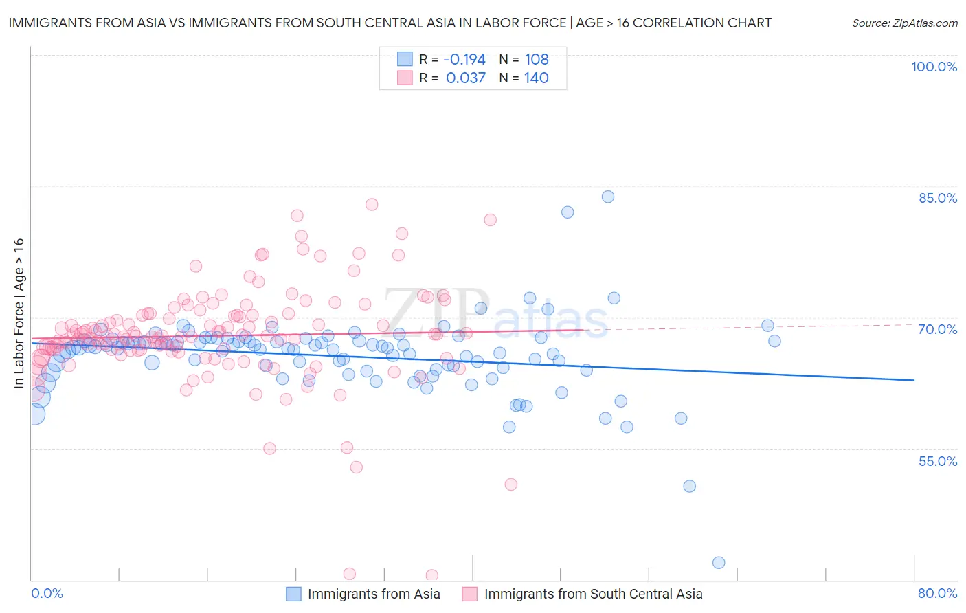 Immigrants from Asia vs Immigrants from South Central Asia In Labor Force | Age > 16