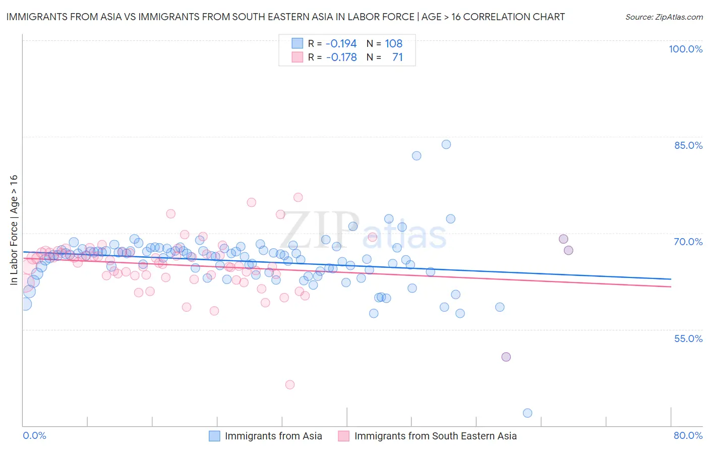 Immigrants from Asia vs Immigrants from South Eastern Asia In Labor Force | Age > 16
