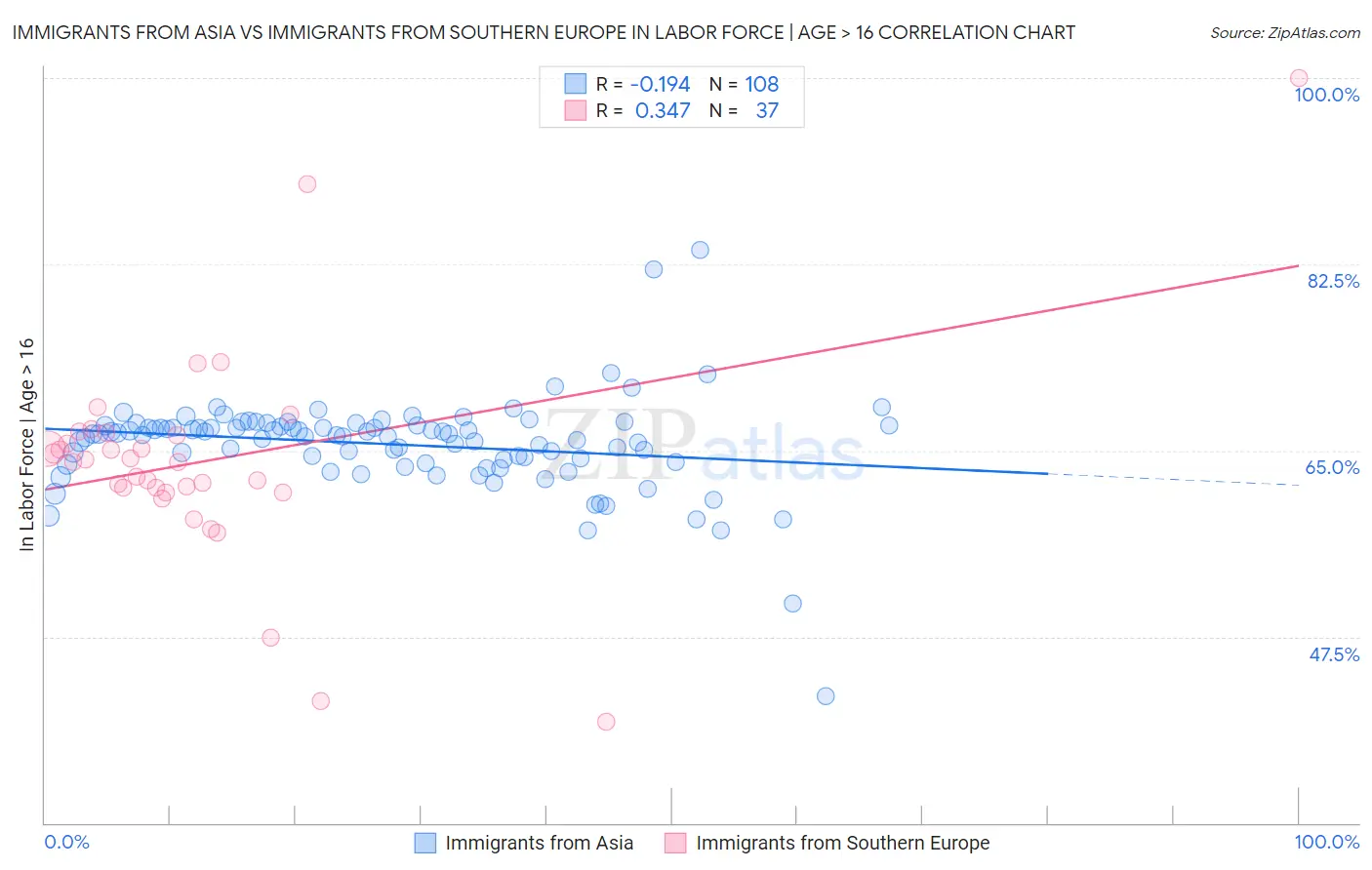 Immigrants from Asia vs Immigrants from Southern Europe In Labor Force | Age > 16