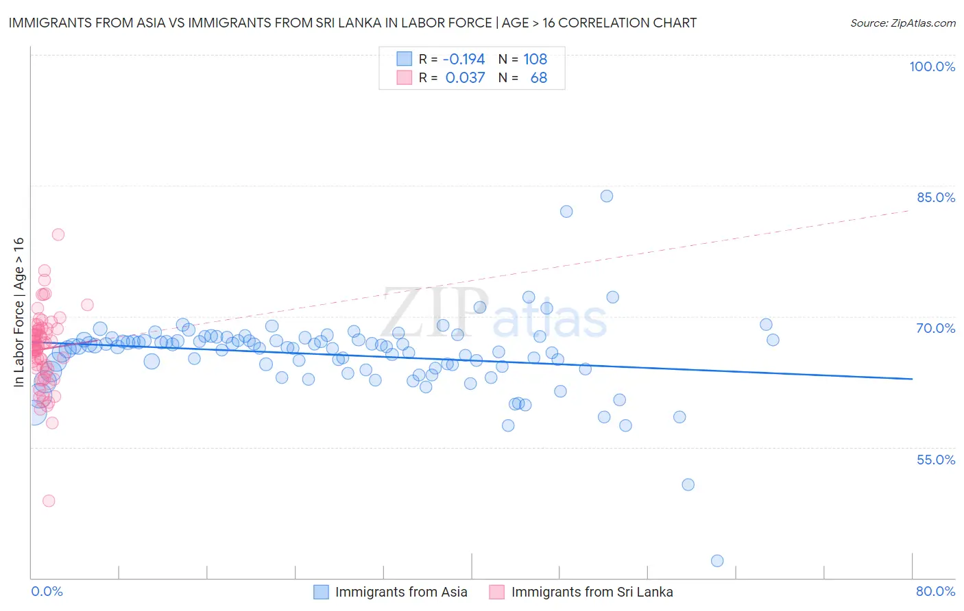 Immigrants from Asia vs Immigrants from Sri Lanka In Labor Force | Age > 16