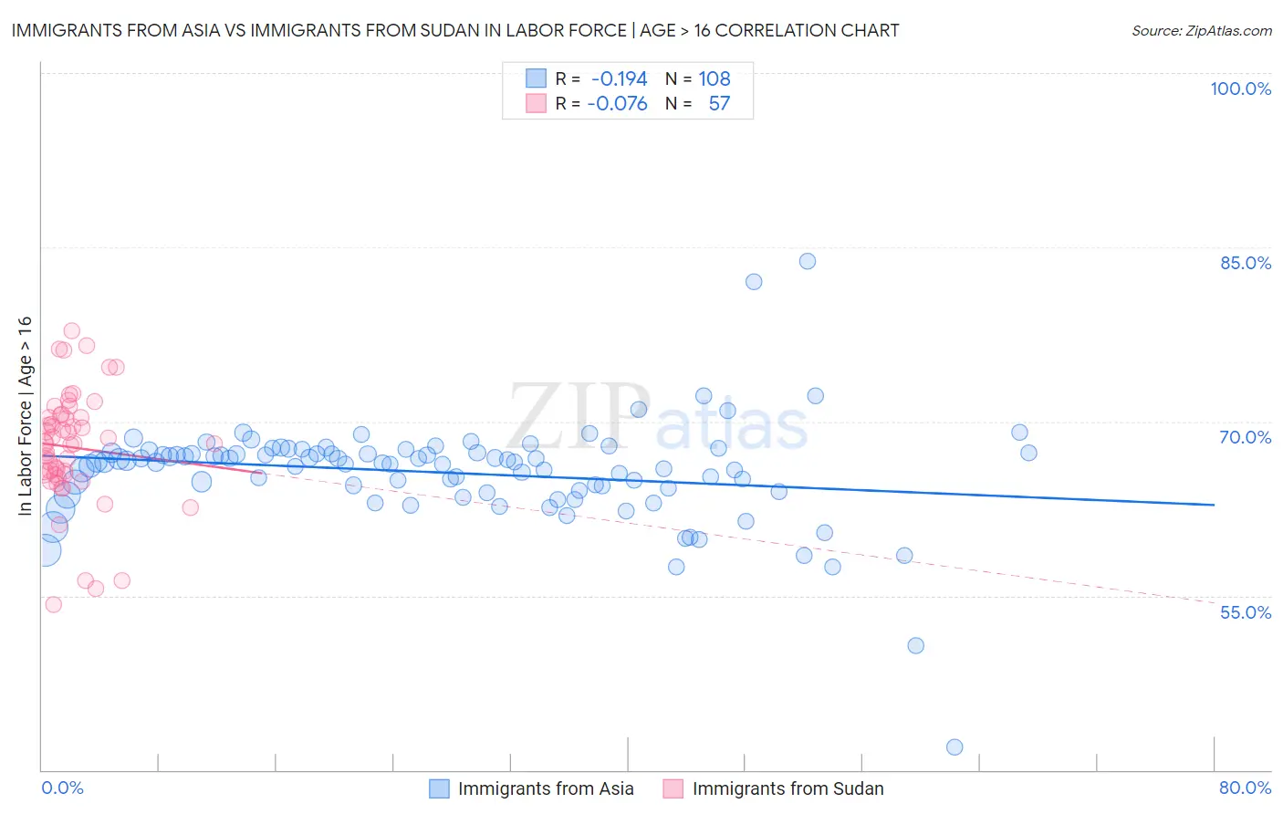 Immigrants from Asia vs Immigrants from Sudan In Labor Force | Age > 16