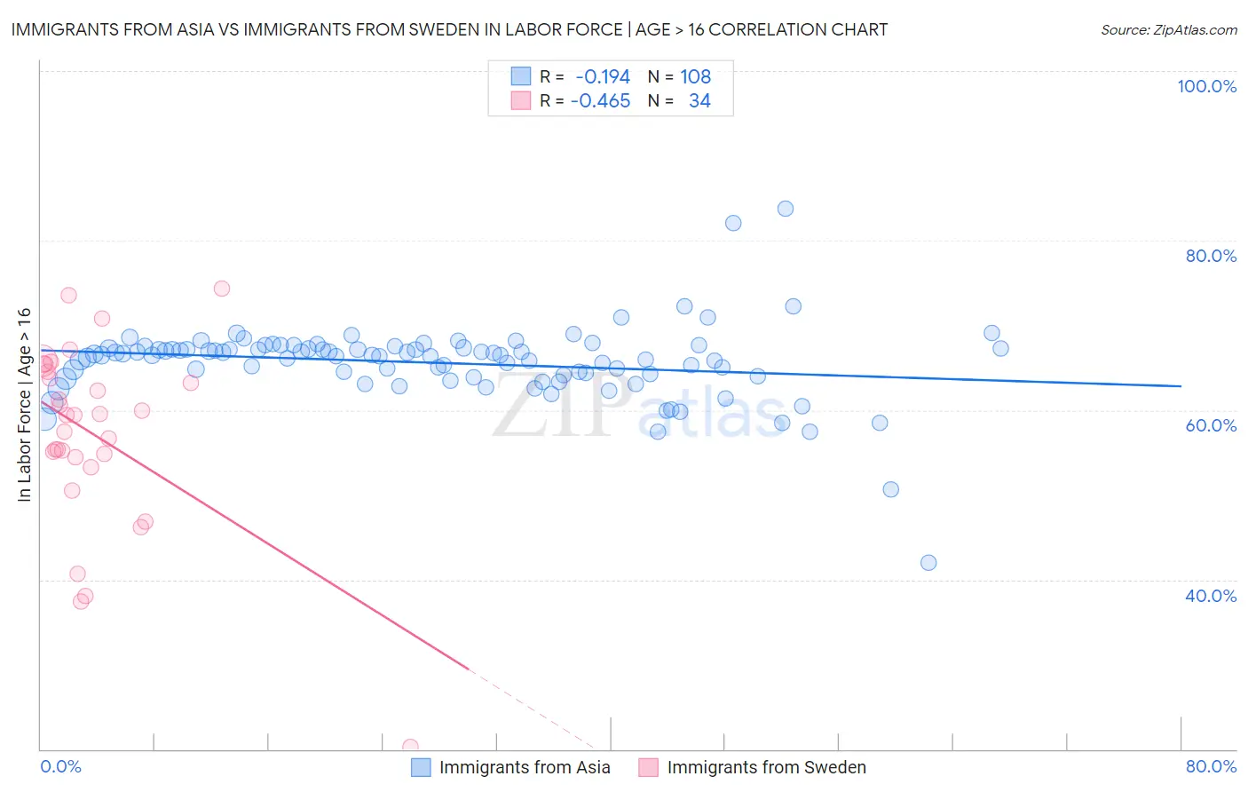 Immigrants from Asia vs Immigrants from Sweden In Labor Force | Age > 16