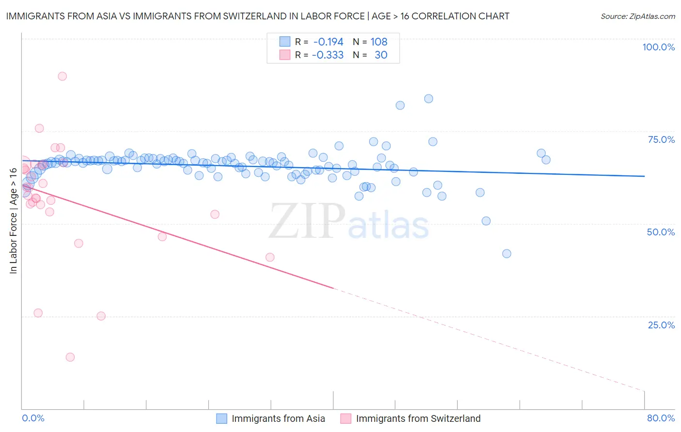 Immigrants from Asia vs Immigrants from Switzerland In Labor Force | Age > 16