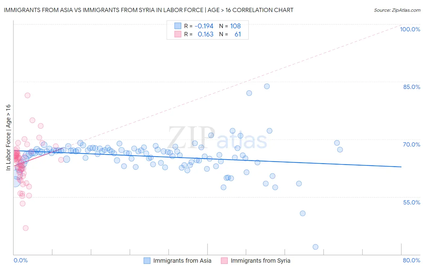 Immigrants from Asia vs Immigrants from Syria In Labor Force | Age > 16