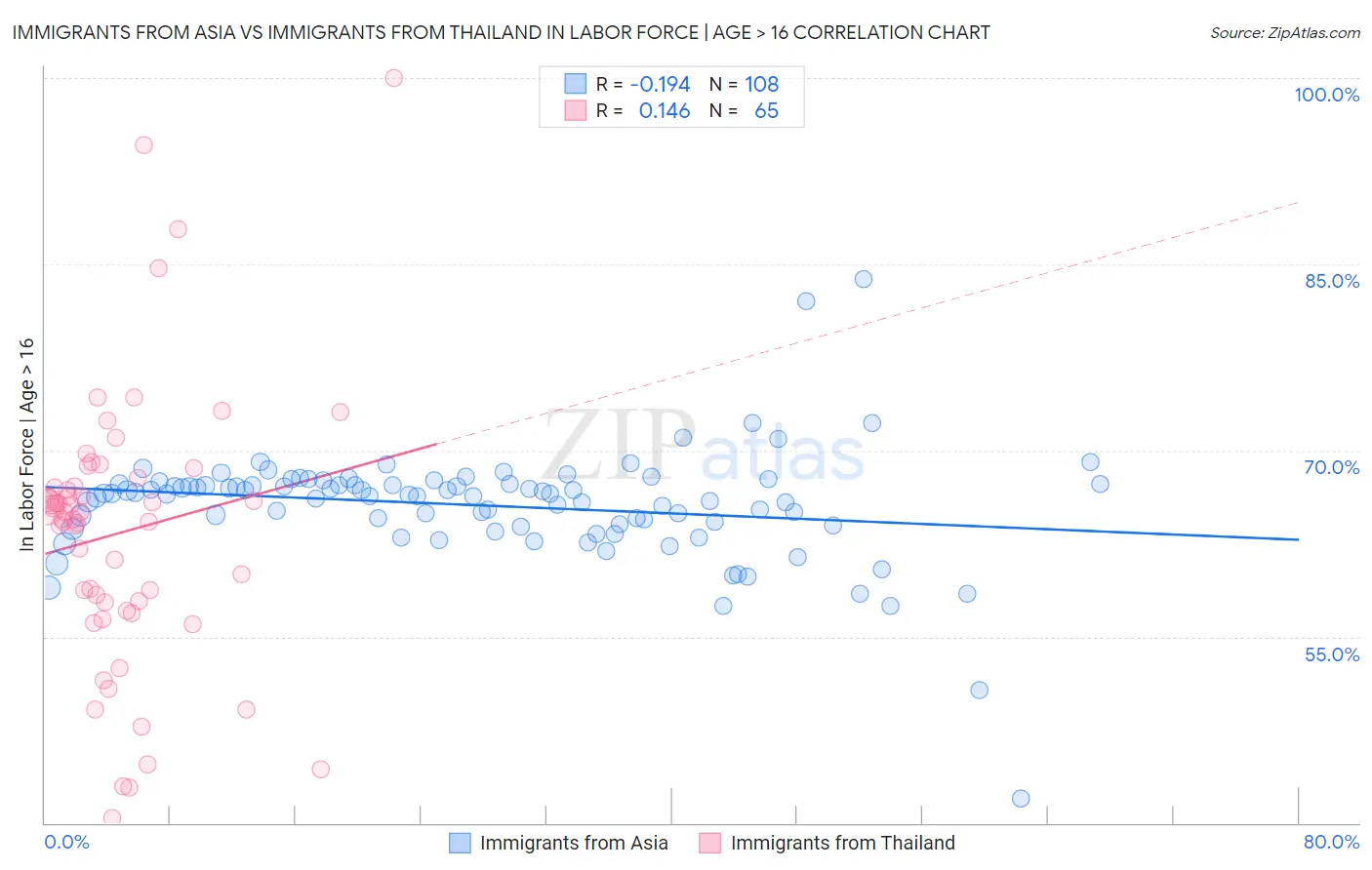Immigrants from Asia vs Immigrants from Thailand In Labor Force | Age > 16