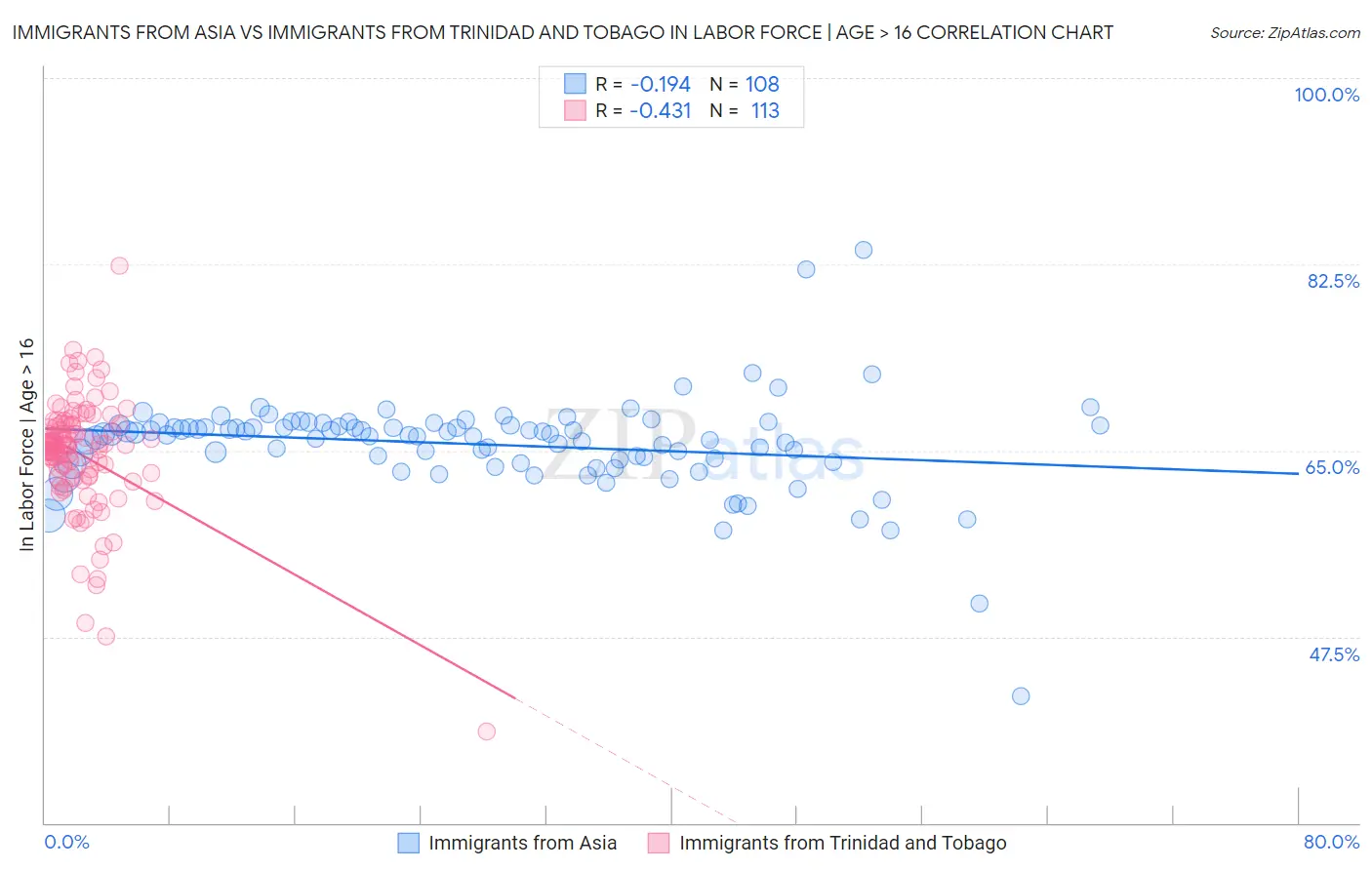 Immigrants from Asia vs Immigrants from Trinidad and Tobago In Labor Force | Age > 16