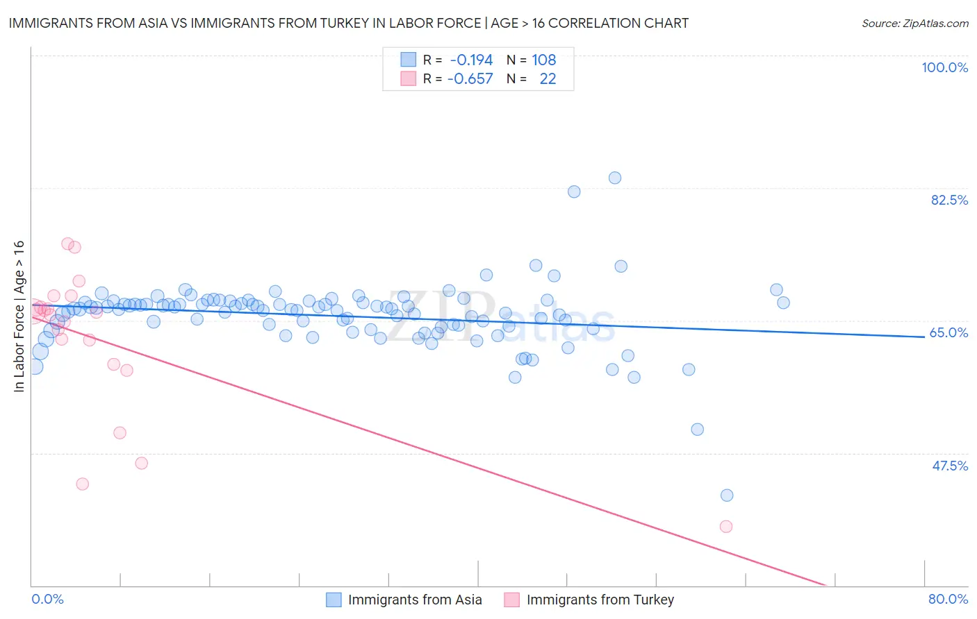 Immigrants from Asia vs Immigrants from Turkey In Labor Force | Age > 16