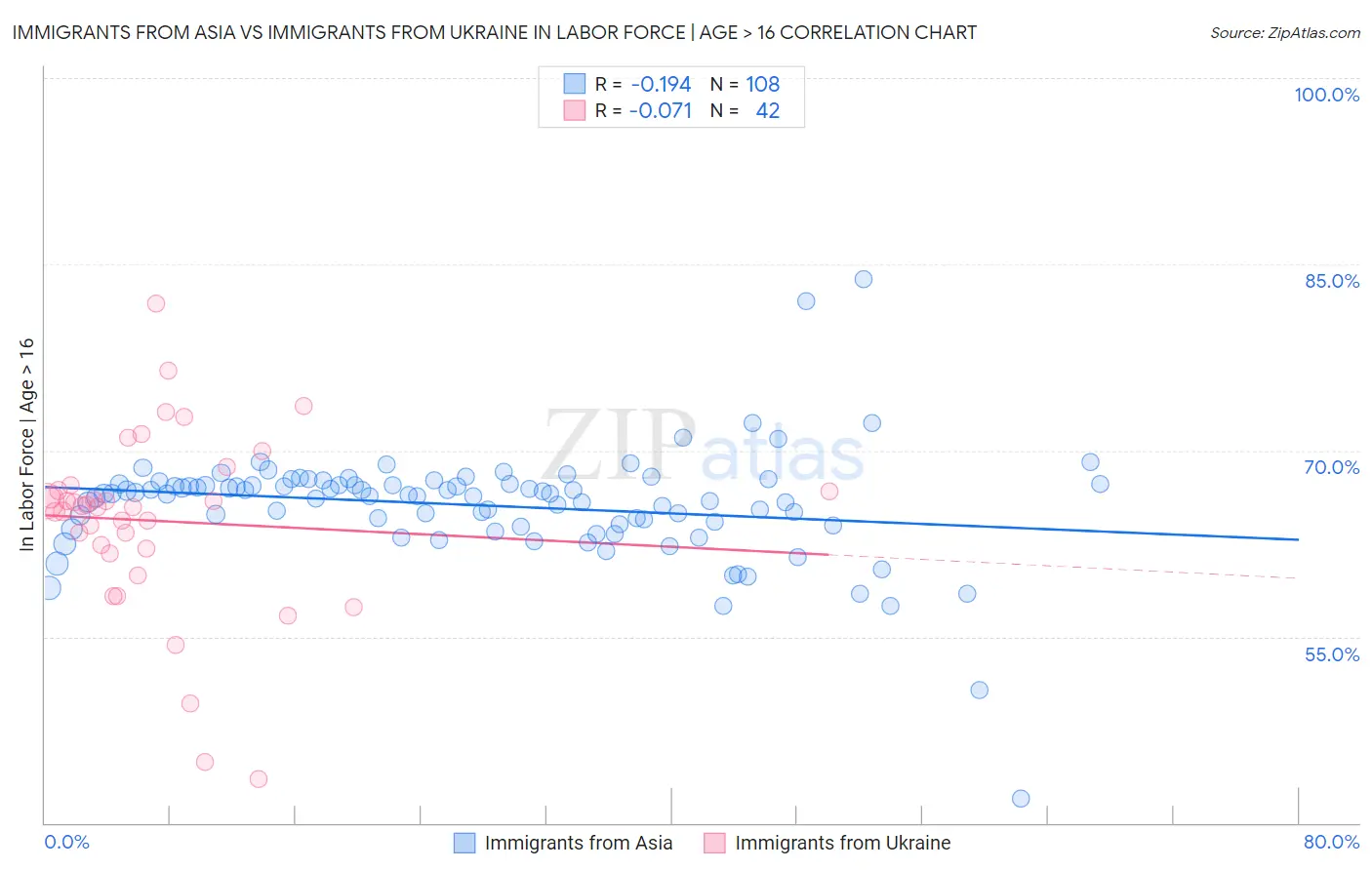 Immigrants from Asia vs Immigrants from Ukraine In Labor Force | Age > 16