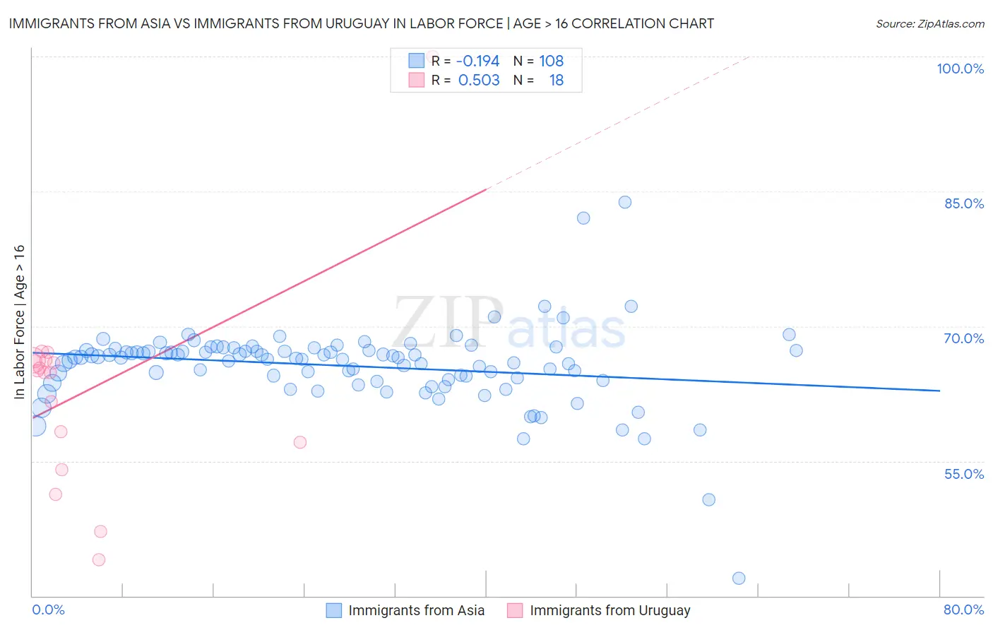 Immigrants from Asia vs Immigrants from Uruguay In Labor Force | Age > 16