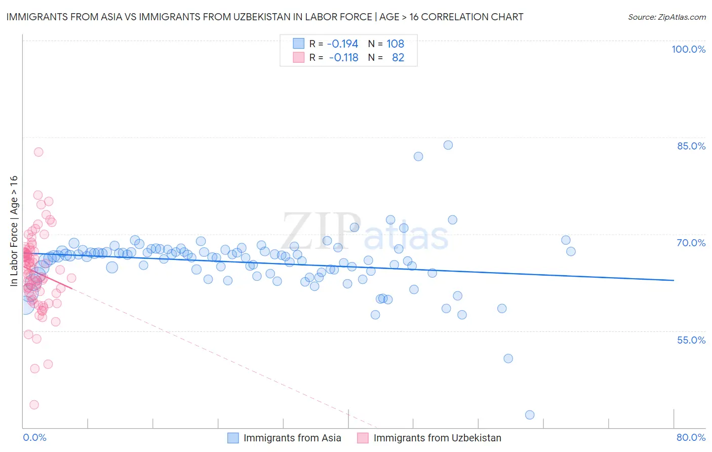 Immigrants from Asia vs Immigrants from Uzbekistan In Labor Force | Age > 16