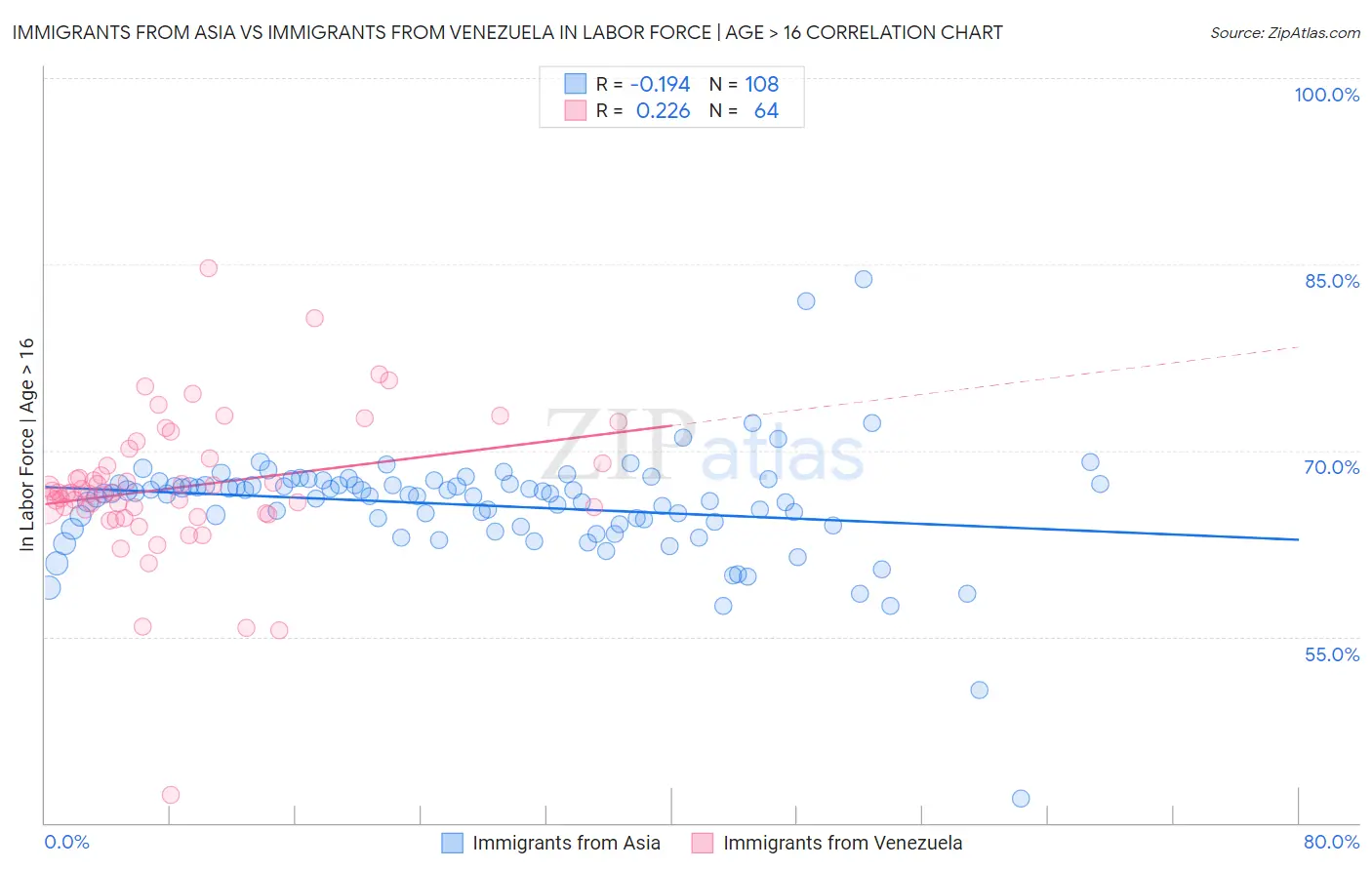Immigrants from Asia vs Immigrants from Venezuela In Labor Force | Age > 16