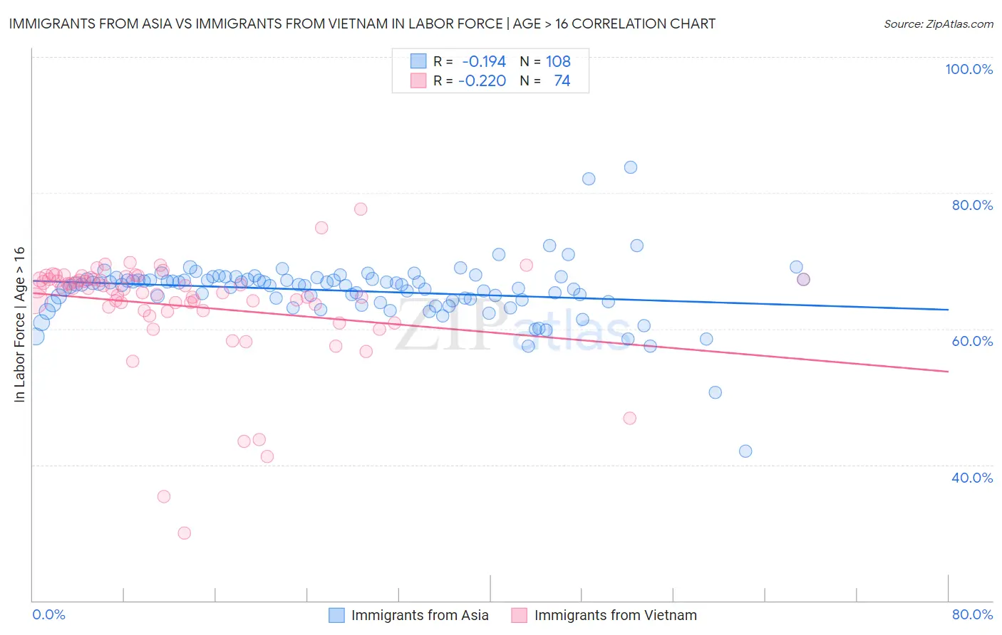 Immigrants from Asia vs Immigrants from Vietnam In Labor Force | Age > 16