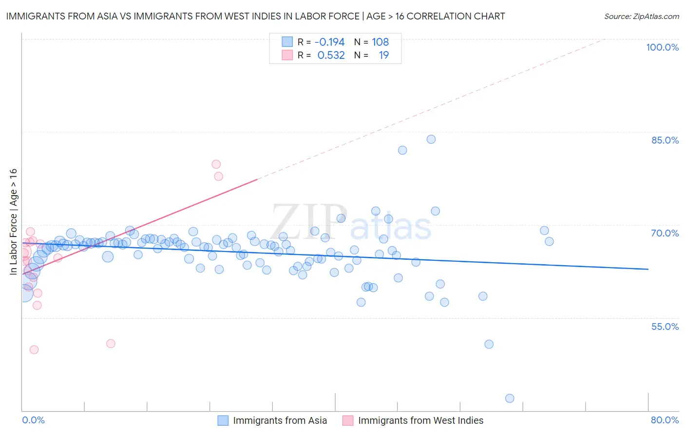 Immigrants from Asia vs Immigrants from West Indies In Labor Force | Age > 16