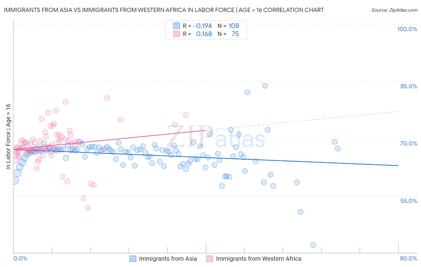 Immigrants from Asia vs Immigrants from Western Africa In Labor Force | Age > 16