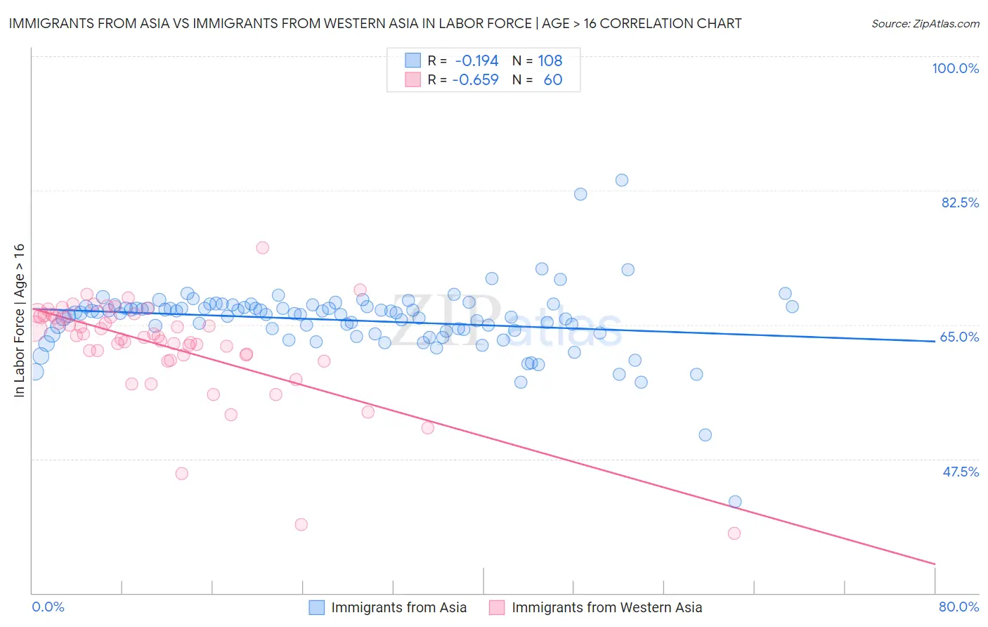Immigrants from Asia vs Immigrants from Western Asia In Labor Force | Age > 16