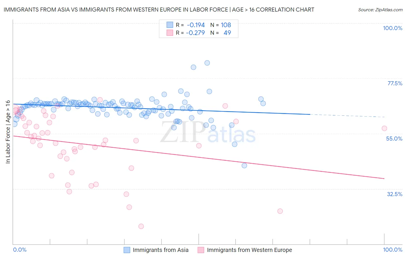 Immigrants from Asia vs Immigrants from Western Europe In Labor Force | Age > 16