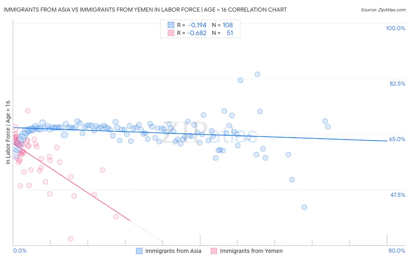 Immigrants from Asia vs Immigrants from Yemen In Labor Force | Age > 16