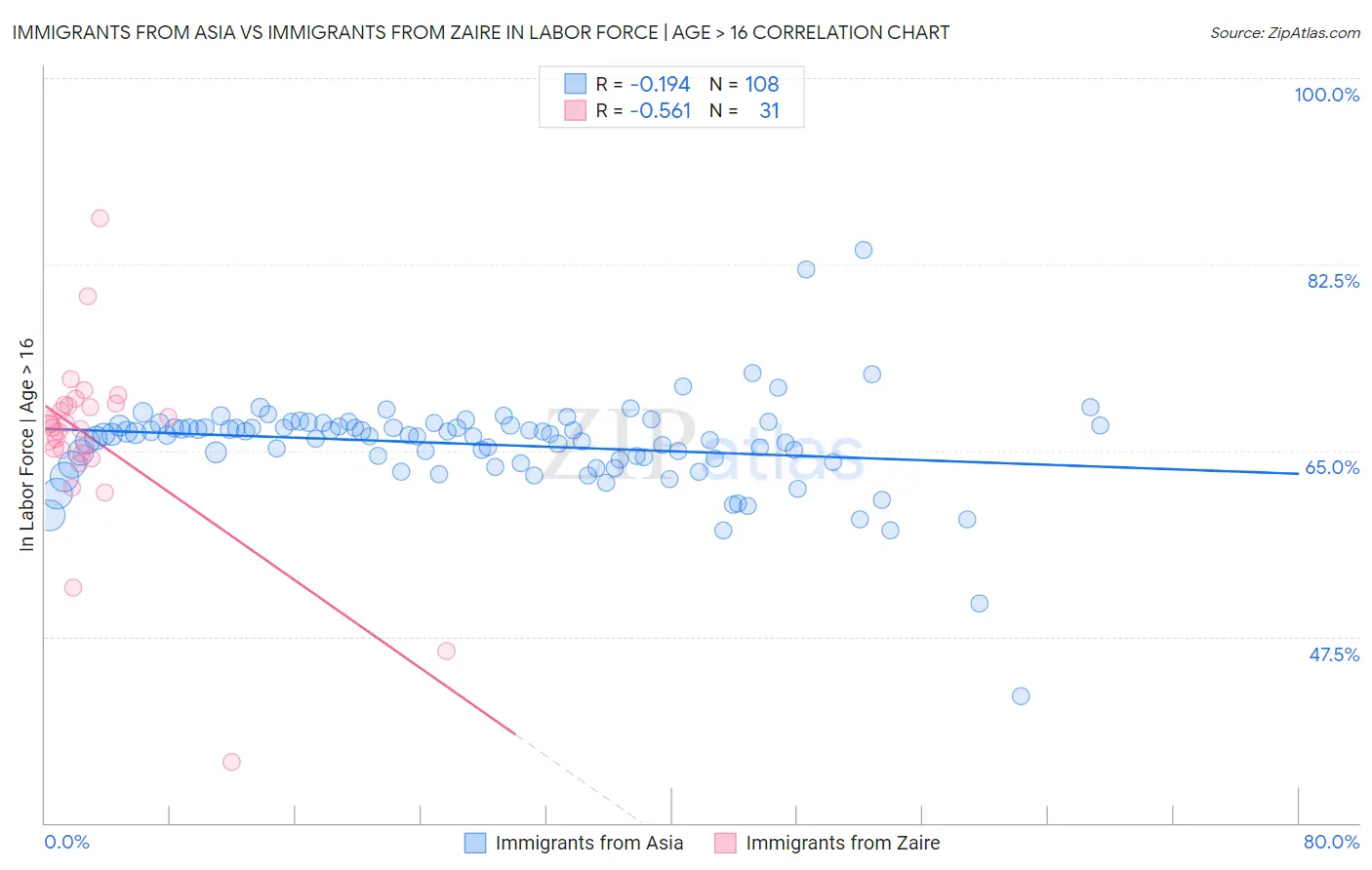 Immigrants from Asia vs Immigrants from Zaire In Labor Force | Age > 16