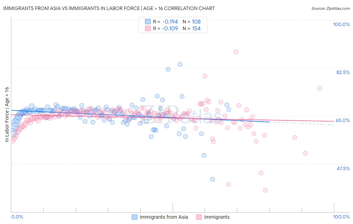 Immigrants from Asia vs Immigrants In Labor Force | Age > 16