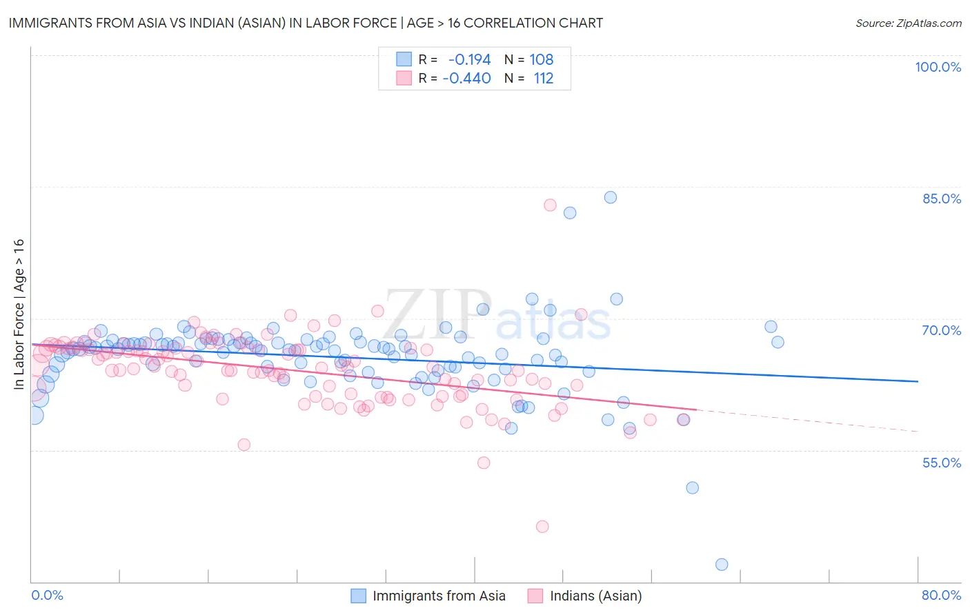 Immigrants from Asia vs Indian (Asian) In Labor Force | Age > 16