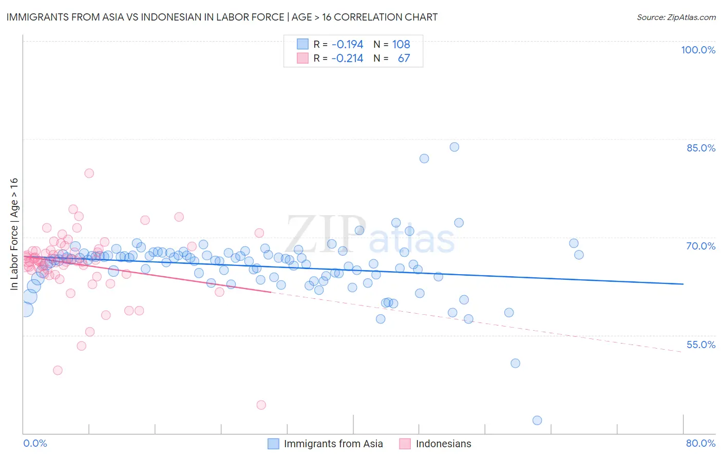 Immigrants from Asia vs Indonesian In Labor Force | Age > 16